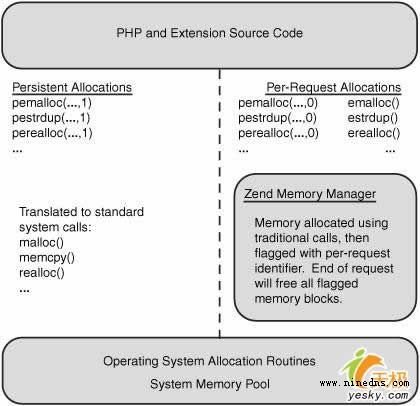 深入探討PHP中的內存管理問題