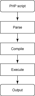 圖表展示 PHP 請求的流程，從 PHP 腳本到解析到最後的輸出