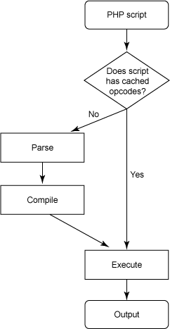 流程圖展示邏輯流如何檢查緩存的操作碼並跳過解析和編譯步驟（如果有的話）