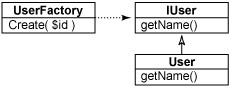 工廠類及其相關 IUser 接口和用戶類
