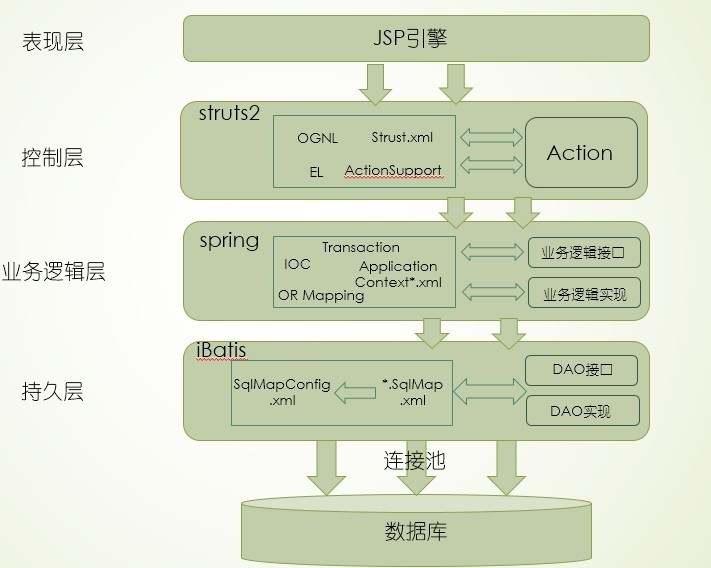 ssi框架學習總結