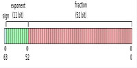 浮點數的二進制表示