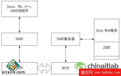 J2EE在消息發送層和傳輸協議層的工作過程