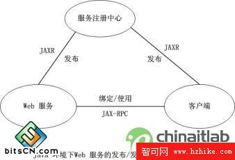 J2EE的Web服務模型