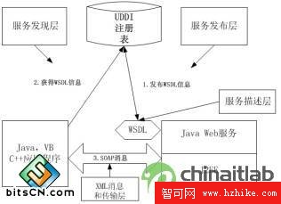 J2EE使用UDDI、WSDL和SOAP三種技術的工作過程