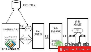 對J2EE系統的Web服務體系結構整體描述