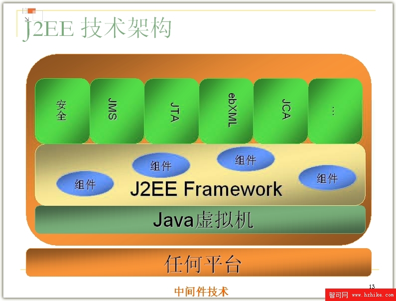 J2EE的技術架構