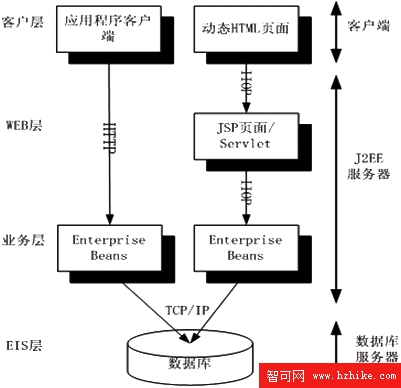 J2EE