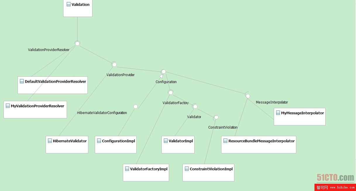 Bean Validation 接口以及 Hibernate4.0 接口實現示意圖