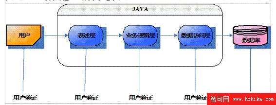 Java 分層驗證結構示意圖