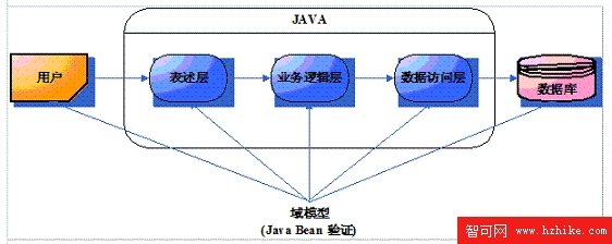 Java Bean 驗證模型示意圖