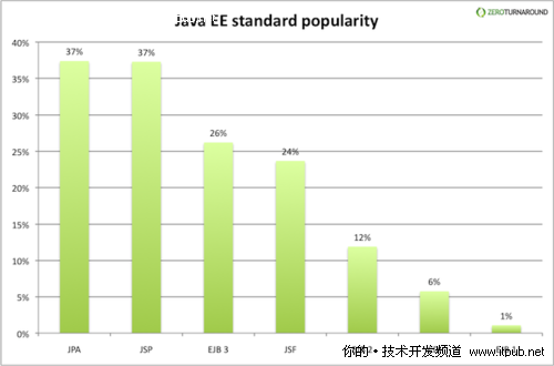 最常用的 Java EE標准