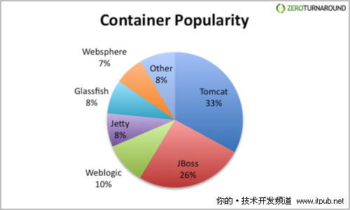 最流行的Java容器/App服務器