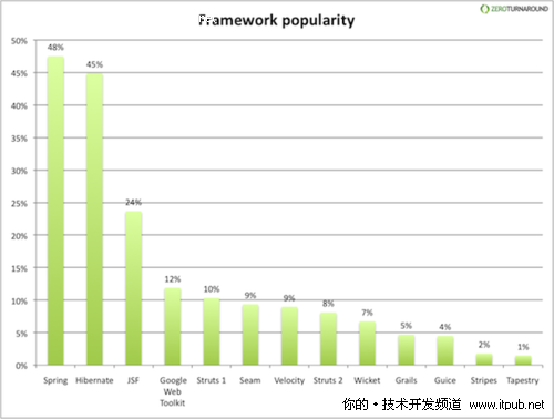 最流行的Java框架