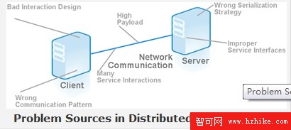 分布式應用的問題起因