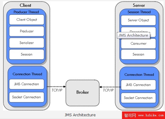 JMS架構圖 