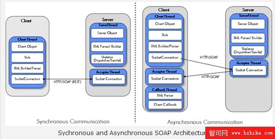 同步和異步SOAP架構 
