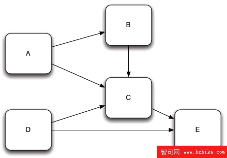 圖 2. OSGi 中 bundle 之間的網狀的依賴關系