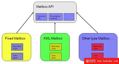 圖 4. 郵件系統結構圖