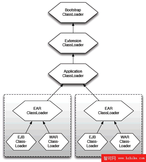 圖 1. 典型的 J2EE 類加載器層次結構