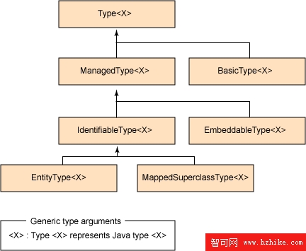 圖 3. Metamodel API 中的持久化類型的接口的層次結構