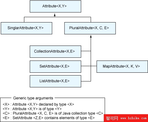 圖 4. Metamodel API 中的持久化屬性的接口的層次結構