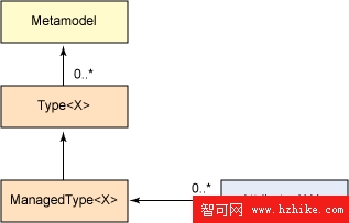 圖 5. 元模型接口是持久化單元中的類型的容器