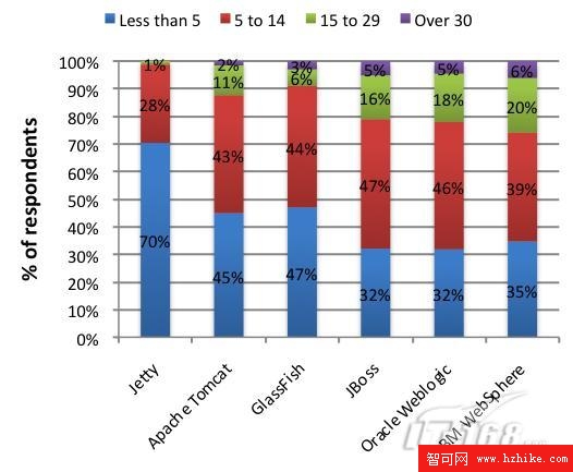 Java EE容器市場滲透率
