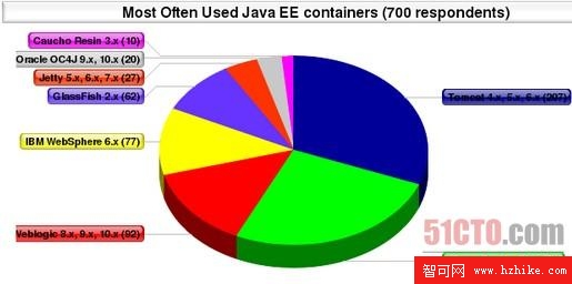 最常用的Java EE容器