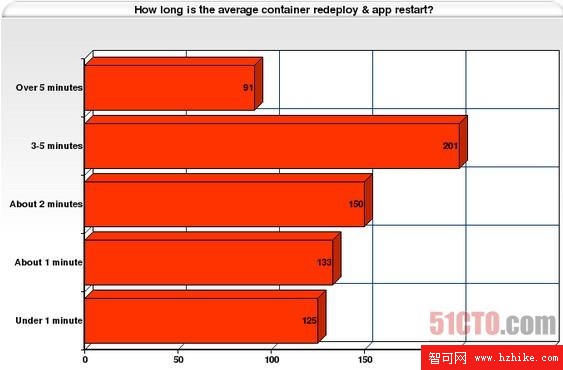 平均每個容器重新部署+應用程序重新啟動要多長時間