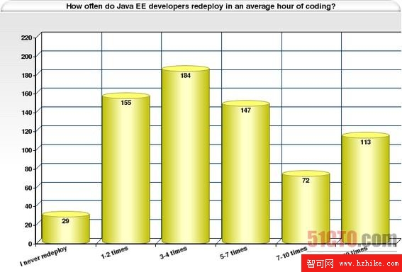 Java EE 開發者在一個小時的編碼中要重新配置多少次