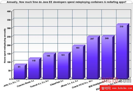 Java EE開發者每年有多少時間花在重新部署容器和重啟應用上面