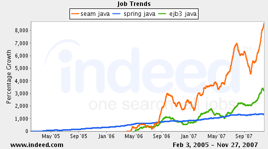 EJB3、Seam和Spring的比較