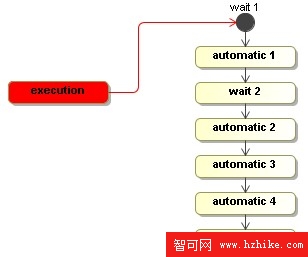 一個新執行會被定為到wait 1