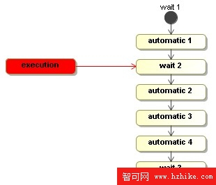 一個signal會把執行從initial帶到wait 2