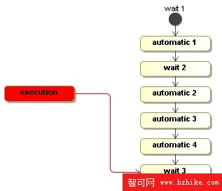 第二個signal讓執行進入wait 3