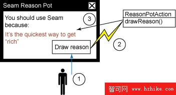 Seam Remoting 的一個用例示意圖