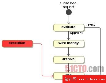 位於end活動的執行