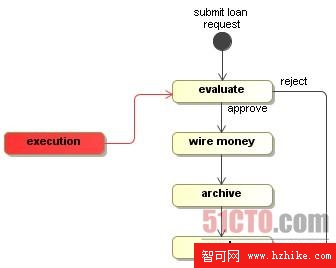 位於evaluate活動的執行