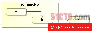 一個在組合活動中為end事件注冊了不可見的事件監聽器的流程