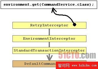 CommandService攔截器