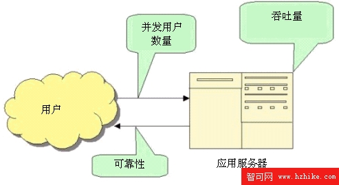 性能優化概況