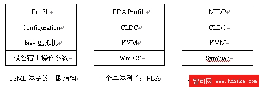 移動開發2003綜述之技術構架（圖二）