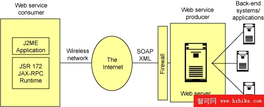 WSA高級體系結構