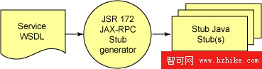 生成JSR172WSA存根