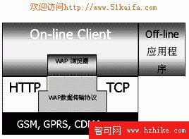 J2ME技術開發信息終端