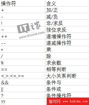 Win10開發入門：C#編程語言基礎之操作符和控制流語句