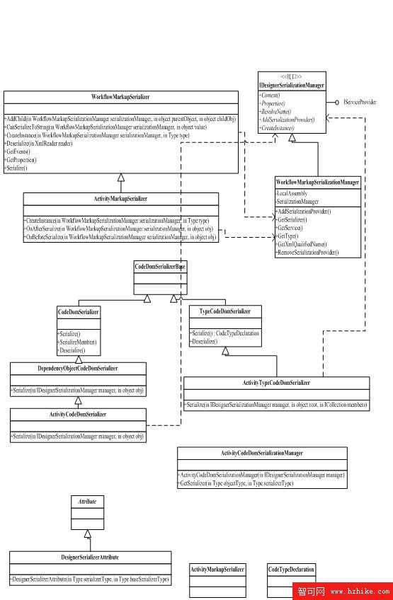 wf框架編程-設計器部分：工作流設計器