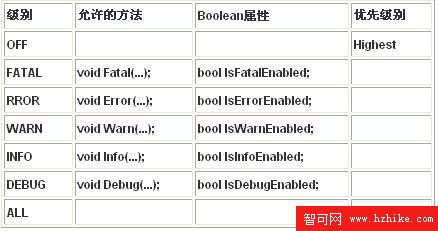  Logger的日志級別