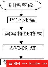 人臉自動識別系統的設計與實現